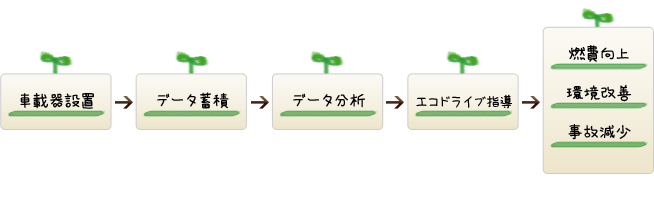 環境に優しいタクシーづくり